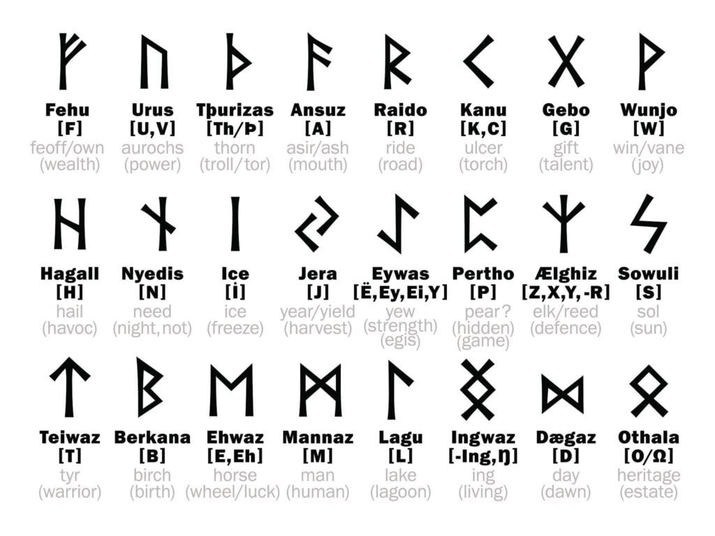 FUTHARK Runic Alphabet