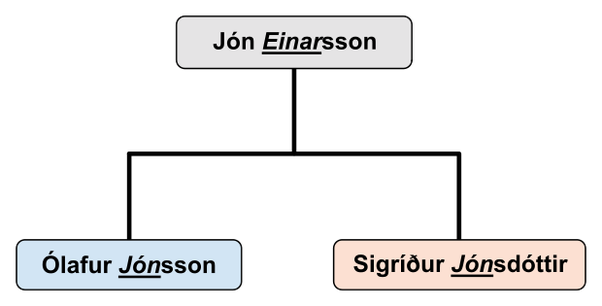 Icelandic-Naming